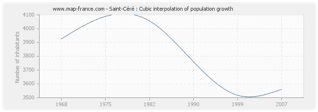 Saint-Céré : Cubic interpolation of population growth