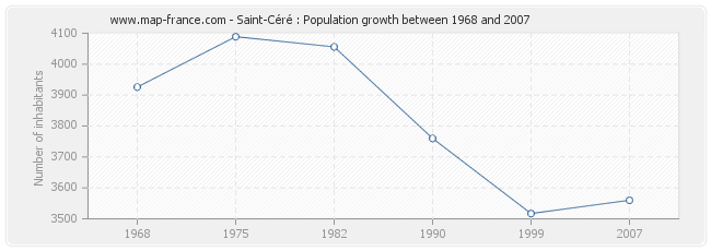 Population Saint-Céré