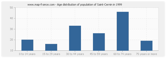 Age distribution of population of Saint-Cernin in 1999