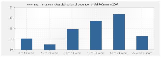 Age distribution of population of Saint-Cernin in 2007