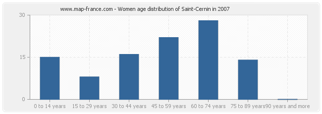 Women age distribution of Saint-Cernin in 2007