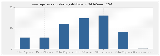 Men age distribution of Saint-Cernin in 2007