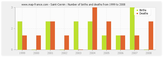 Saint-Cernin : Number of births and deaths from 1999 to 2008