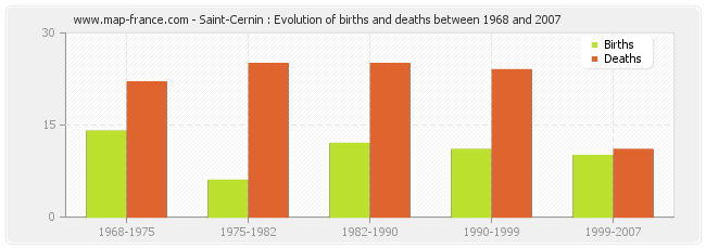 Saint-Cernin : Evolution of births and deaths between 1968 and 2007