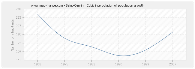 Saint-Cernin : Cubic interpolation of population growth