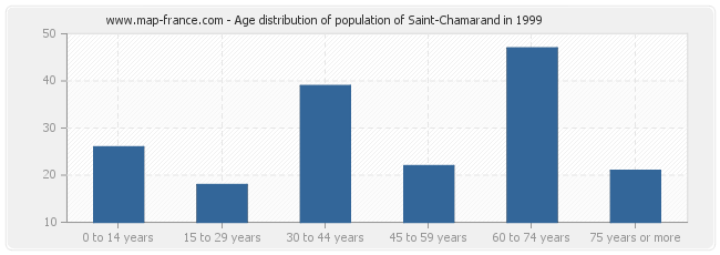 Age distribution of population of Saint-Chamarand in 1999