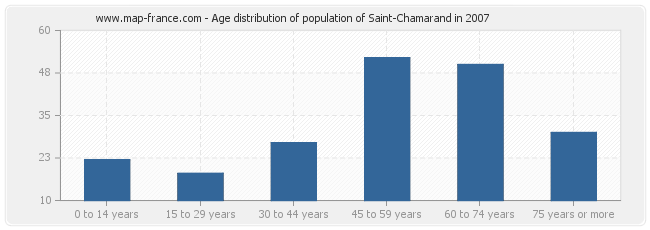 Age distribution of population of Saint-Chamarand in 2007