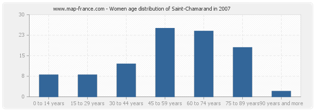 Women age distribution of Saint-Chamarand in 2007