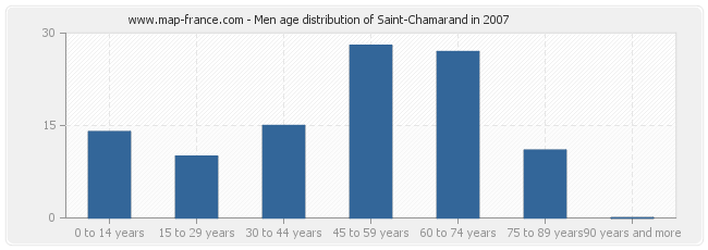 Men age distribution of Saint-Chamarand in 2007