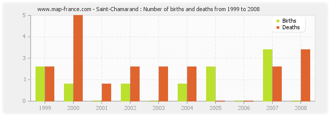 Saint-Chamarand : Number of births and deaths from 1999 to 2008