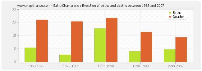 Saint-Chamarand : Evolution of births and deaths between 1968 and 2007