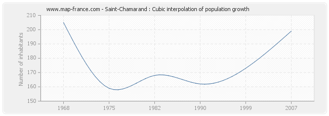Saint-Chamarand : Cubic interpolation of population growth