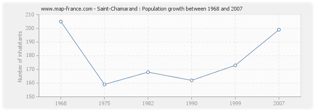 Population Saint-Chamarand