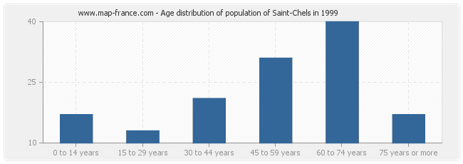 Age distribution of population of Saint-Chels in 1999