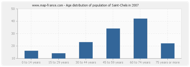 Age distribution of population of Saint-Chels in 2007