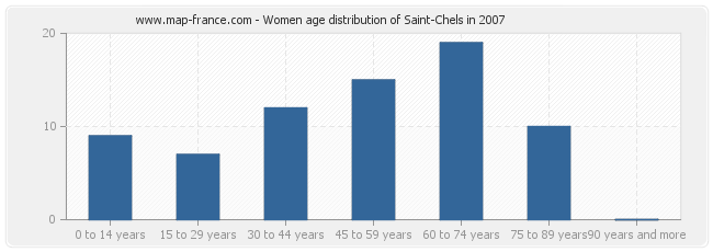 Women age distribution of Saint-Chels in 2007