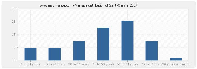 Men age distribution of Saint-Chels in 2007