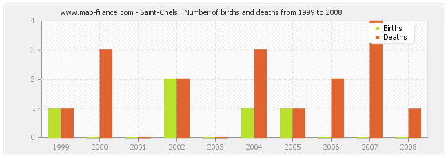 Saint-Chels : Number of births and deaths from 1999 to 2008