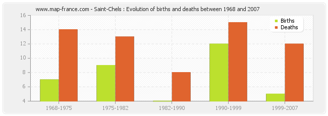 Saint-Chels : Evolution of births and deaths between 1968 and 2007