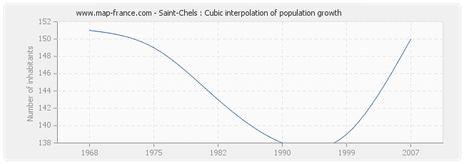 Saint-Chels : Cubic interpolation of population growth