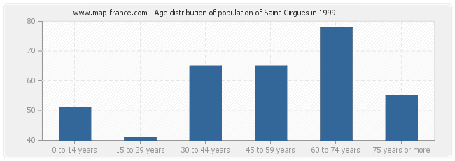 Age distribution of population of Saint-Cirgues in 1999