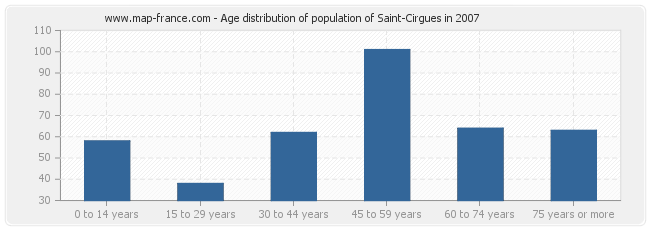 Age distribution of population of Saint-Cirgues in 2007