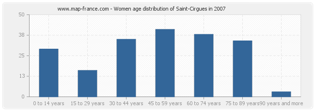 Women age distribution of Saint-Cirgues in 2007