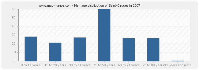 Men age distribution of Saint-Cirgues in 2007