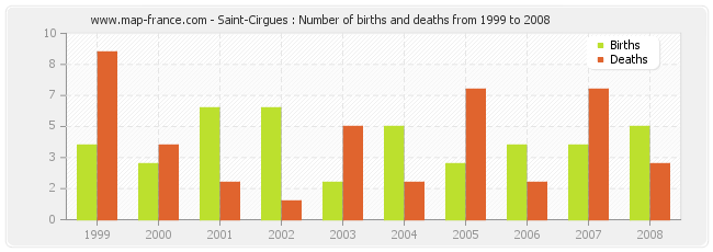 Saint-Cirgues : Number of births and deaths from 1999 to 2008