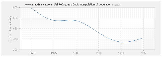 Saint-Cirgues : Cubic interpolation of population growth