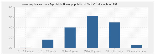 Age distribution of population of Saint-Cirq-Lapopie in 1999