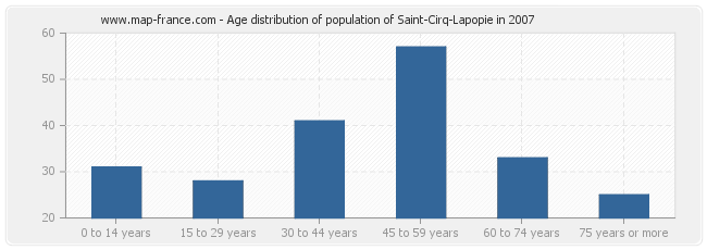 Age distribution of population of Saint-Cirq-Lapopie in 2007