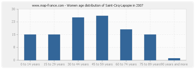 Women age distribution of Saint-Cirq-Lapopie in 2007