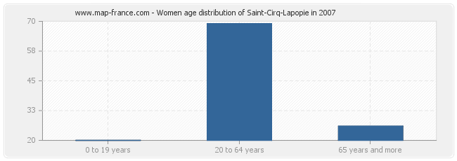 Women age distribution of Saint-Cirq-Lapopie in 2007