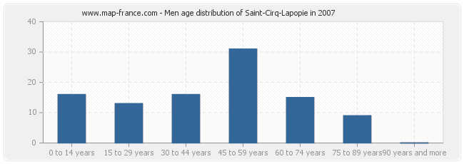 Men age distribution of Saint-Cirq-Lapopie in 2007