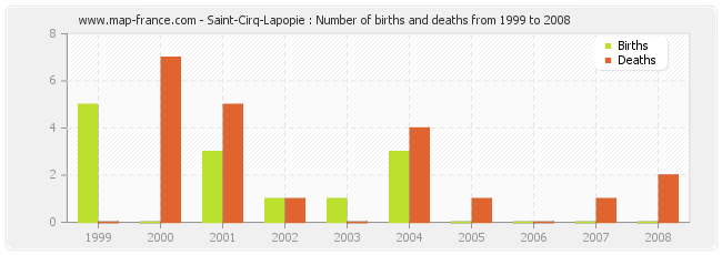 Saint-Cirq-Lapopie : Number of births and deaths from 1999 to 2008