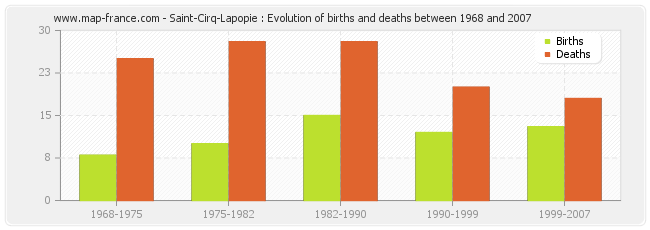 Saint-Cirq-Lapopie : Evolution of births and deaths between 1968 and 2007