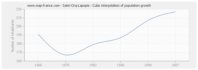 Saint-Cirq-Lapopie : Cubic interpolation of population growth