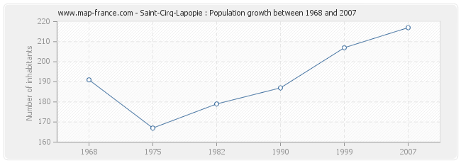 Population Saint-Cirq-Lapopie