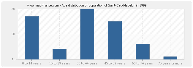 Age distribution of population of Saint-Cirq-Madelon in 1999