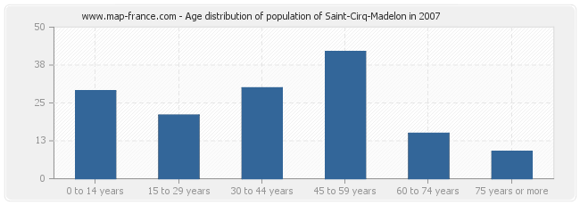 Age distribution of population of Saint-Cirq-Madelon in 2007