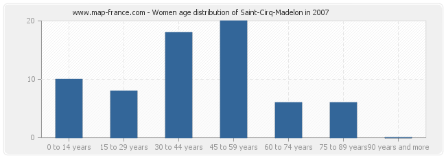 Women age distribution of Saint-Cirq-Madelon in 2007