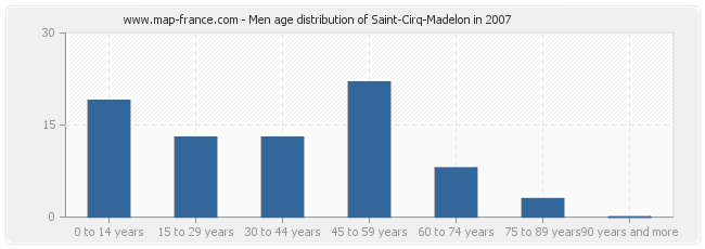 Men age distribution of Saint-Cirq-Madelon in 2007