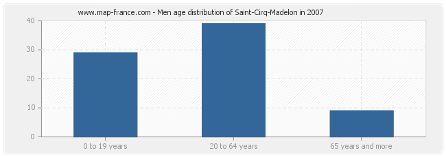Men age distribution of Saint-Cirq-Madelon in 2007