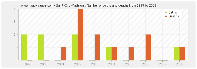 Saint-Cirq-Madelon : Number of births and deaths from 1999 to 2008