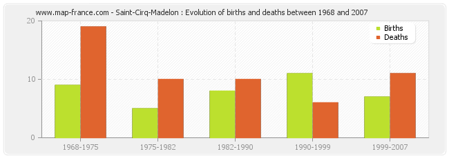 Saint-Cirq-Madelon : Evolution of births and deaths between 1968 and 2007