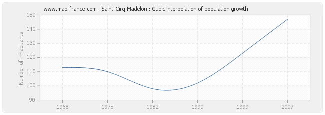 Saint-Cirq-Madelon : Cubic interpolation of population growth