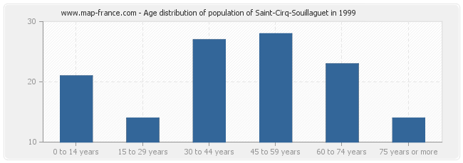 Age distribution of population of Saint-Cirq-Souillaguet in 1999