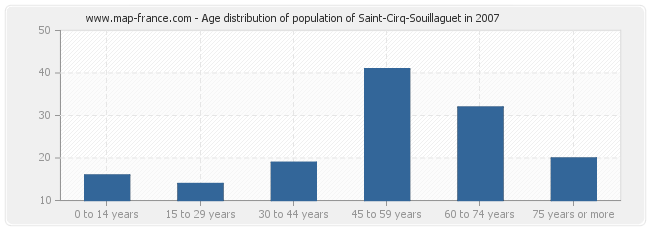 Age distribution of population of Saint-Cirq-Souillaguet in 2007