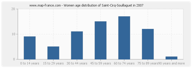 Women age distribution of Saint-Cirq-Souillaguet in 2007